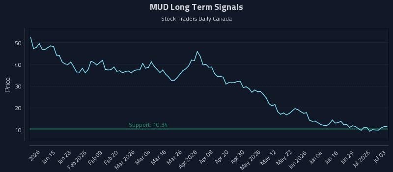 MUD Long Term Analysis for July 3 2026 MUD Long Term Analysis for July 3 2026