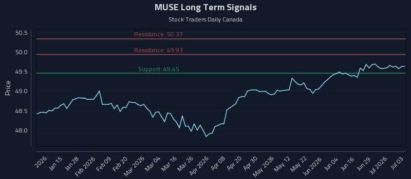 MUSE Long Term Analysis for July 3 2026 MUSE Long Term Analysis for July 3 2026