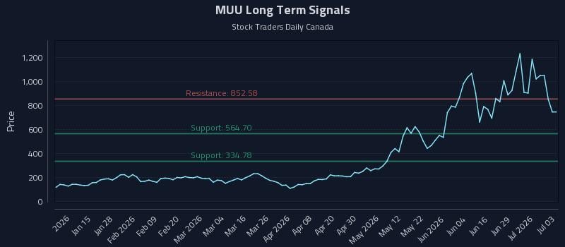 MUU Long Term Analysis for July 3 2026