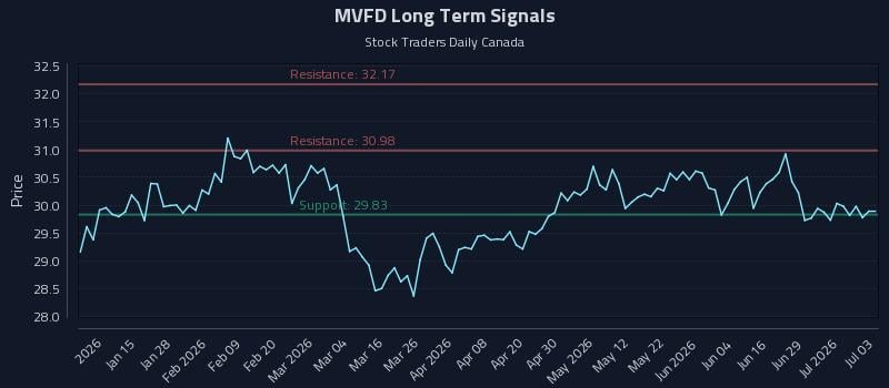 MVFD Long Term Analysis for July 3 2026