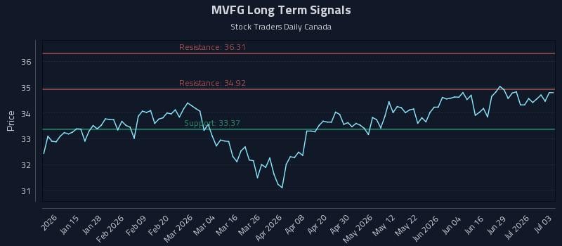 MVFG Long Term Analysis for July 3 2026 MVFG Long Term Analysis for July 3 2026