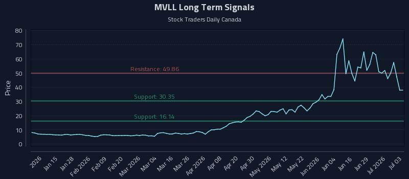 MVLL Long Term Analysis for July 3 2026 MVLL Long Term Analysis for July 3 2026
