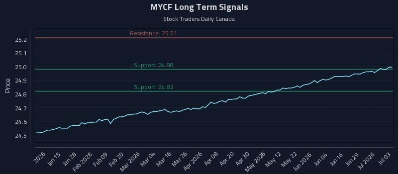 MYCF Long Term Analysis for July 3 2026