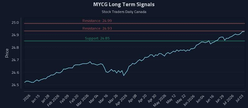 MYCG Long Term Analysis for July 3 2026