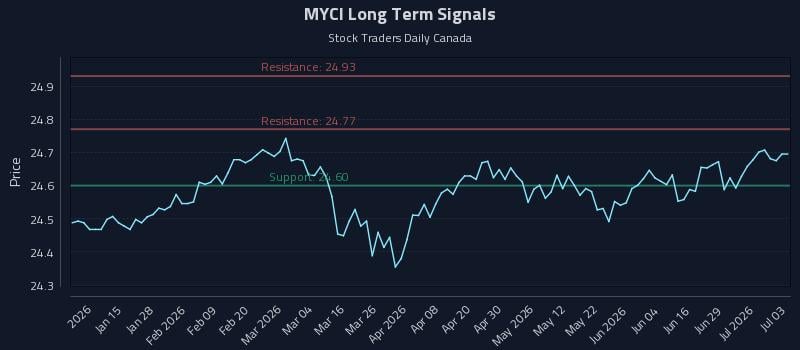 MYCI Long Term Analysis for July 3 2026 MYCI Long Term Analysis for July 3 2026