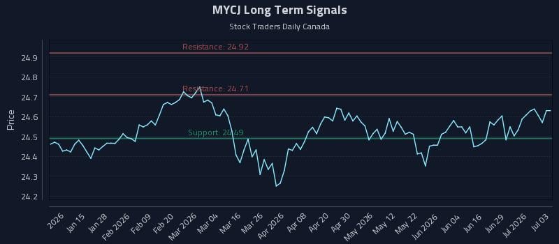 MYCJ Long Term Analysis for July 3 2026