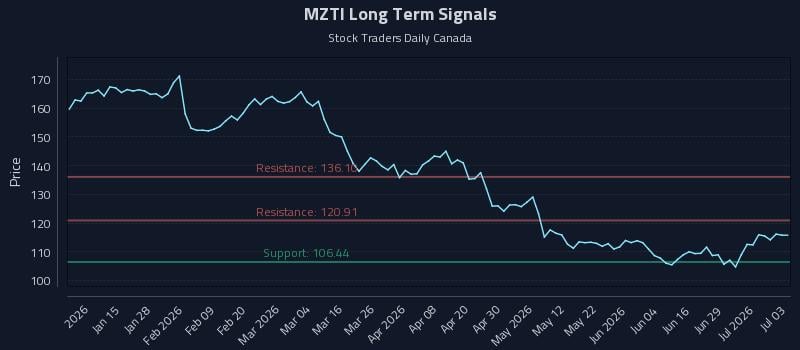 MZTI Long Term Analysis for July 3 2026 MZTI Long Term Analysis for July 3 2026
