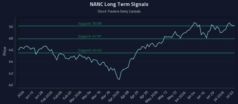 NANC Long Term Analysis for July 3 2026