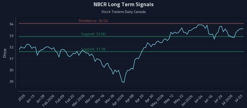 NBCR Long Term Analysis for July 3 2026 NBCR Long Term Analysis for July 3 2026