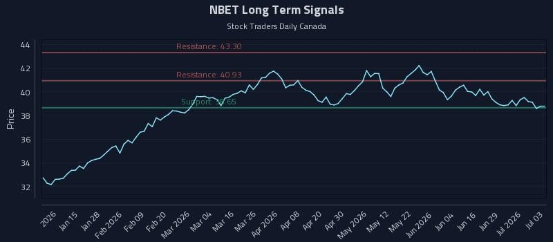 NBET Long Term Analysis for July 3 2026 NBET Long Term Analysis for July 3 2026
