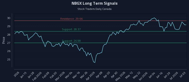 NBGX Long Term Analysis for July 3 2026 NBGX Long Term Analysis for July 3 2026