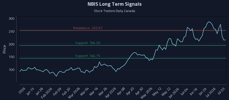 NBIS Long Term Analysis for July 3 2026