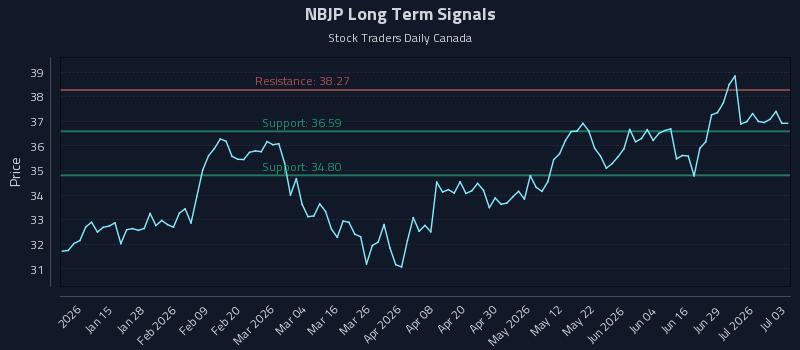 NBJP Long Term Analysis for July 3 2026 NBJP Long Term Analysis for July 3 2026