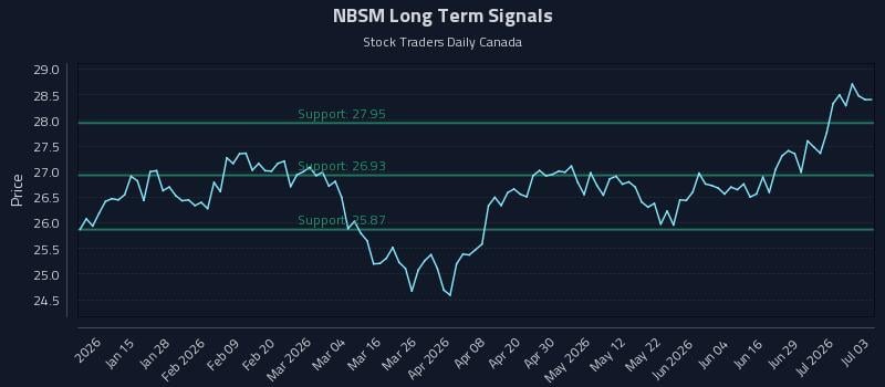 NBSM Long Term Analysis for July 3 2026 NBSM Long Term Analysis for July 3 2026