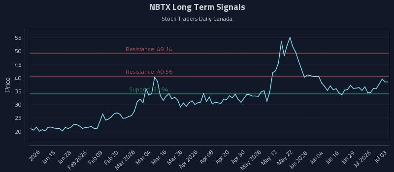 NBTX Long Term Analysis for July 3 2026 NBTX Long Term Analysis for July 3 2026