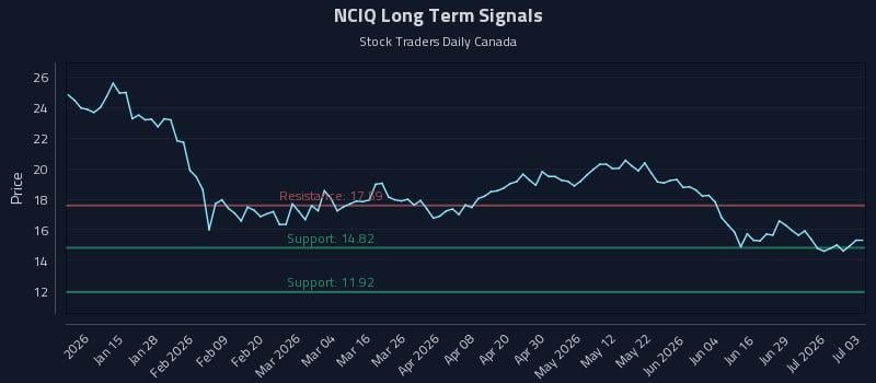 NCIQ Long Term Analysis for July 4 2026