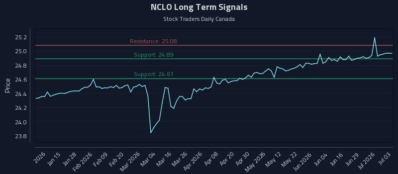 NCLO Long Term Analysis for July 4 2026 NCLO Long Term Analysis for July 4 2026