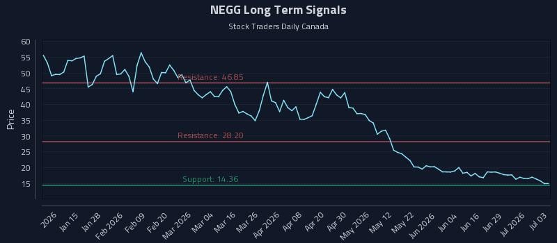 NEGG Long Term Analysis for July 4 2026 NEGG Long Term Analysis for July 4 2026