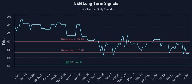 NEN Long Term Analysis for July 4 2026 NEN Long Term Analysis for July 4 2026