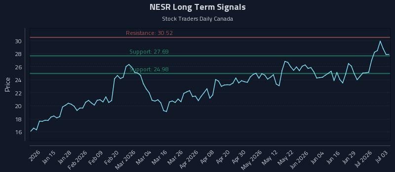 NESR Long Term Analysis for July 4 2026