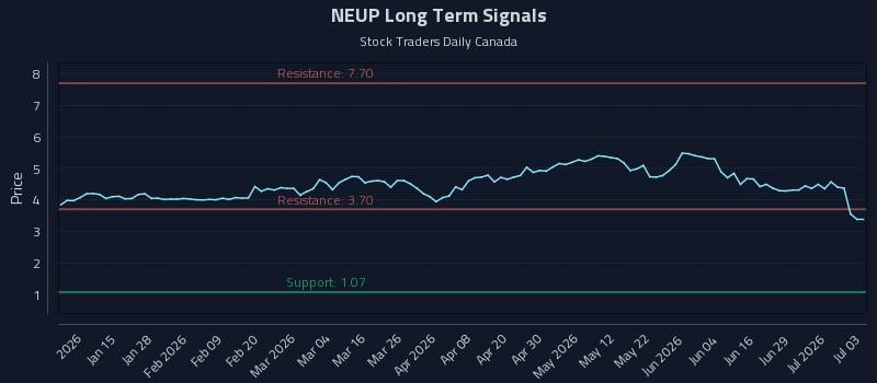 NEUP Long Term Analysis for July 4 2026