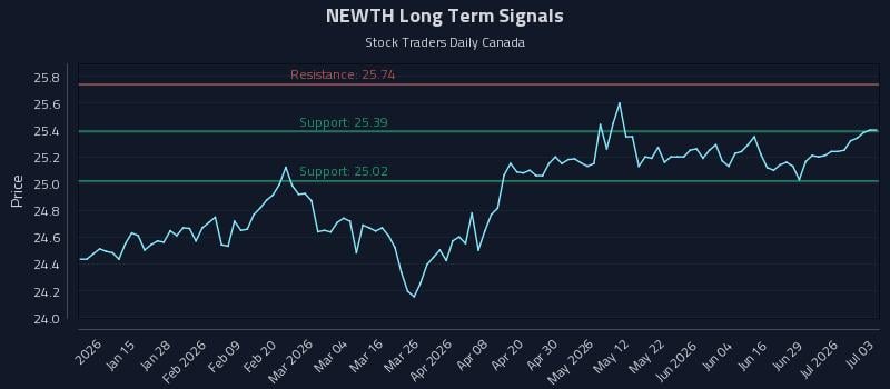 NEWTH Long Term Analysis for July 4 2026 NEWTH Long Term Analysis for July 4 2026