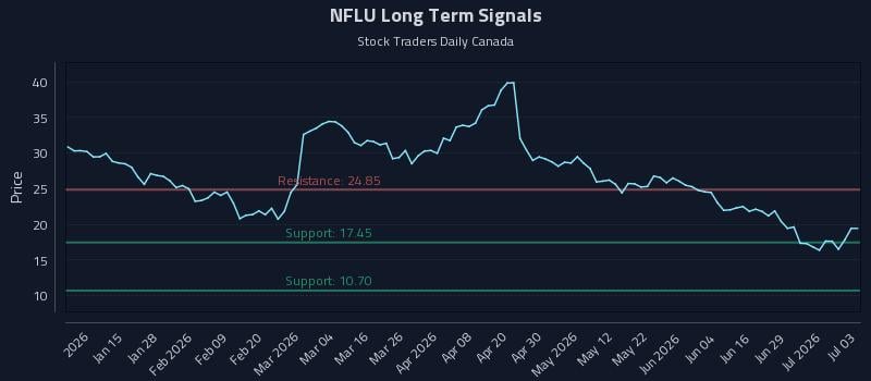 NFLU Long Term Analysis for July 4 2026 NFLU Long Term Analysis for July 4 2026