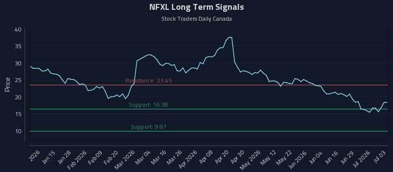NFXL Long Term Analysis for July 4 2026