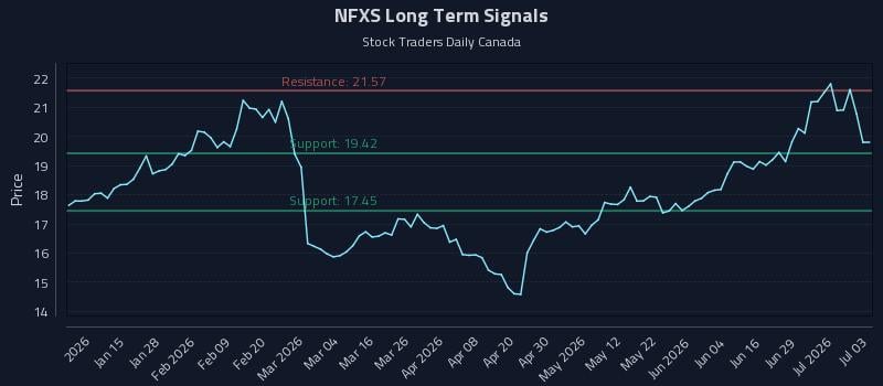 NFXS Long Term Analysis for July 4 2026 NFXS Long Term Analysis for July 4 2026