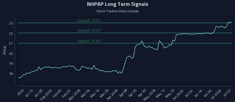 NHPAP Long Term Analysis for July 4 2026
