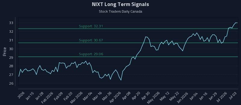 NIXT Long Term Analysis for July 4 2026 NIXT Long Term Analysis for July 4 2026