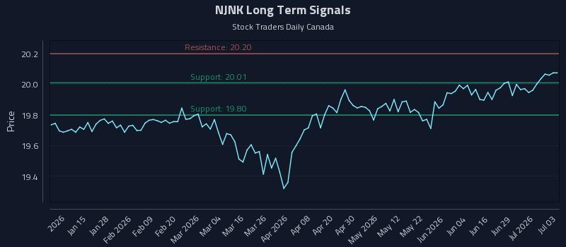 NJNK Long Term Analysis for July 4 2026 NJNK Long Term Analysis for July 4 2026