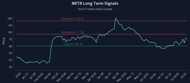 NKTR Long Term Analysis for July 4 2026 NKTR Long Term Analysis for July 4 2026