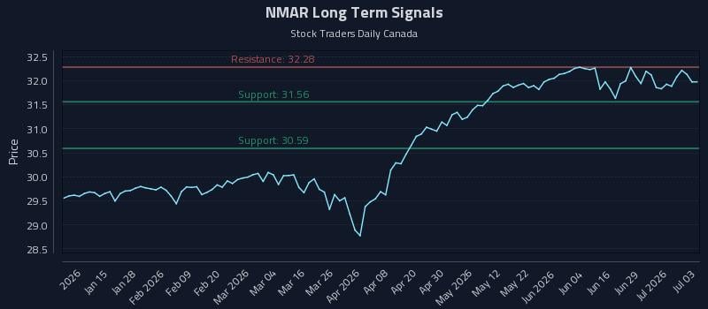 NMAR Long Term Analysis for July 4 2026 NMAR Long Term Analysis for July 4 2026