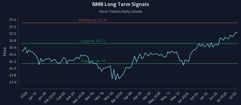 NMB Long Term Analysis for July 4 2026 NMB Long Term Analysis for July 4 2026