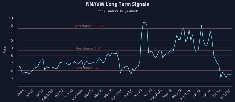 NNAVW Long Term Analysis for July 4 2026 NNAVW Long Term Analysis for July 4 2026