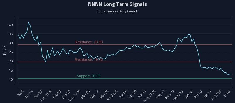 NNNN Long Term Analysis for July 4 2026