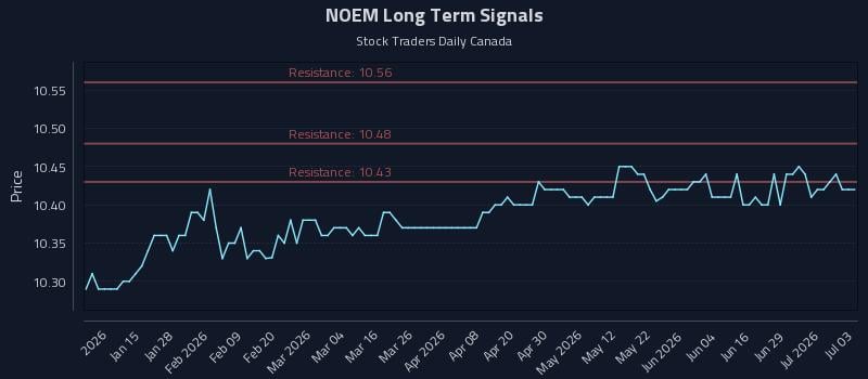 NOEM Long Term Analysis for July 4 2026 NOEM Long Term Analysis for July 4 2026