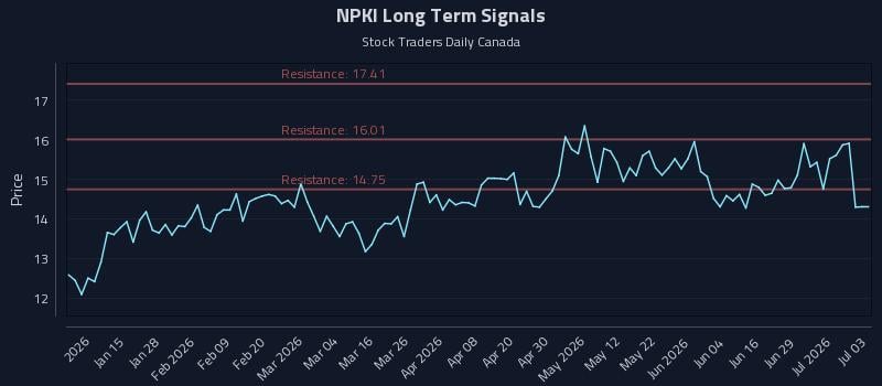 NPKI Long Term Analysis for July 4 2026 NPKI Long Term Analysis for July 4 2026