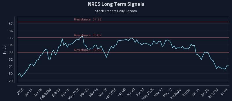NRES Long Term Analysis for July 4 2026 NRES Long Term Analysis for July 4 2026