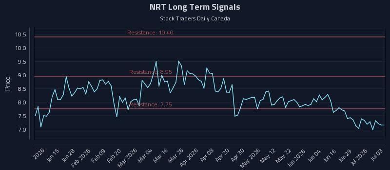 NRT Long Term Analysis for July 4 2026 NRT Long Term Analysis for July 4 2026