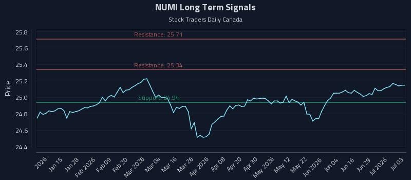 NUMI Long Term Analysis for July 4 2026