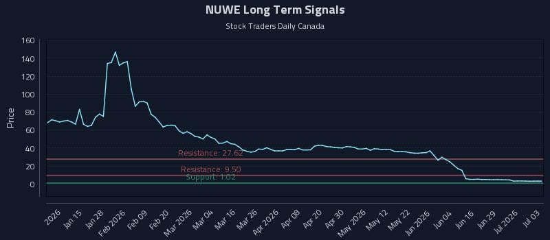 NUWE Long Term Analysis for July 4 2026