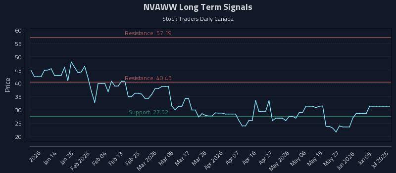 NVAWW Long Term Analysis for July 4 2026 NVAWW Long Term Analysis for July 4 2026