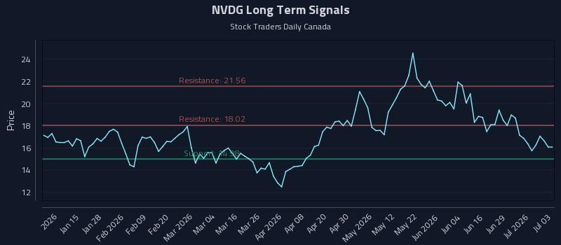 NVDG Long Term Analysis for July 4 2026 NVDG Long Term Analysis for July 4 2026