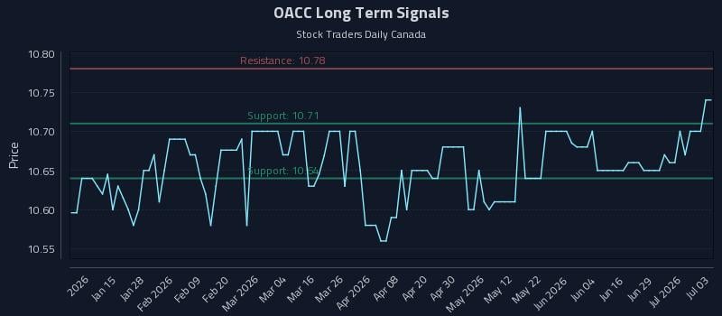OACC Long Term Analysis for July 4 2026 OACC Long Term Analysis for July 4 2026