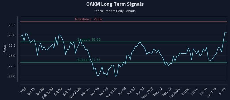 OAKM Long Term Analysis for July 4 2026 OAKM Long Term Analysis for July 4 2026