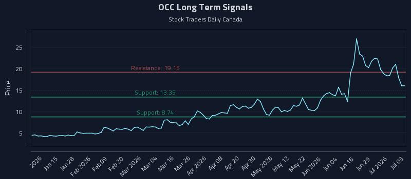 OCC Long Term Analysis for July 4 2026