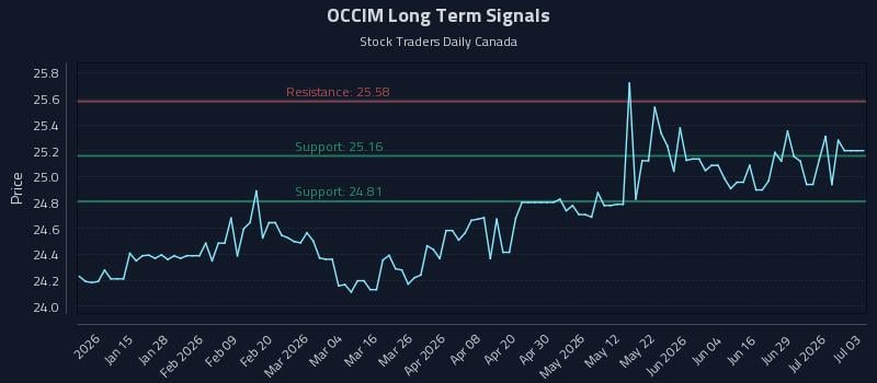 OCCIM Long Term Analysis for July 4 2026 OCCIM Long Term Analysis for July 4 2026