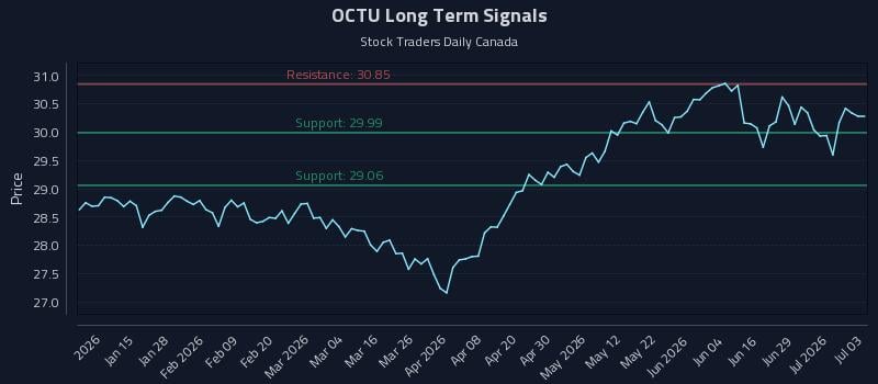 OCTU Long Term Analysis for July 4 2026 OCTU Long Term Analysis for July 4 2026